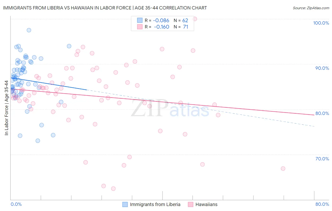 Immigrants from Liberia vs Hawaiian In Labor Force | Age 35-44