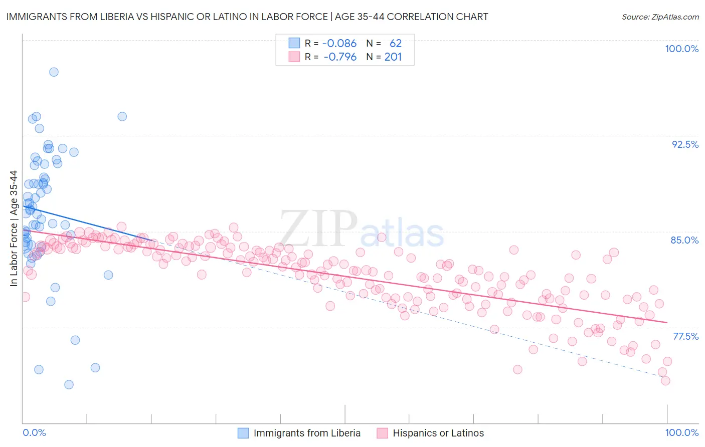 Immigrants from Liberia vs Hispanic or Latino In Labor Force | Age 35-44