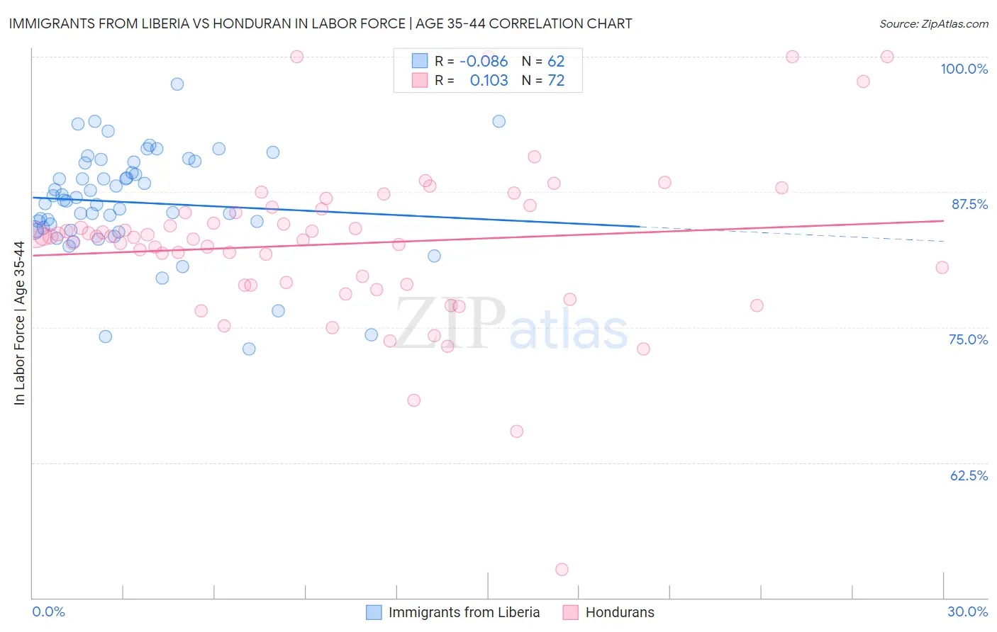 Immigrants from Liberia vs Honduran In Labor Force | Age 35-44