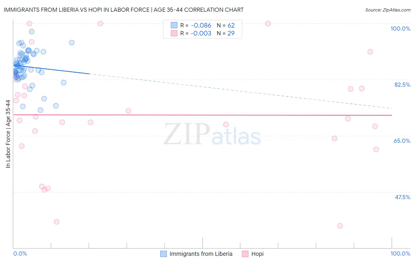 Immigrants from Liberia vs Hopi In Labor Force | Age 35-44