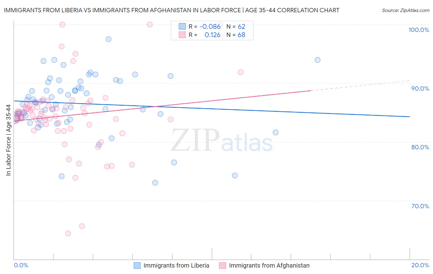 Immigrants from Liberia vs Immigrants from Afghanistan In Labor Force | Age 35-44
