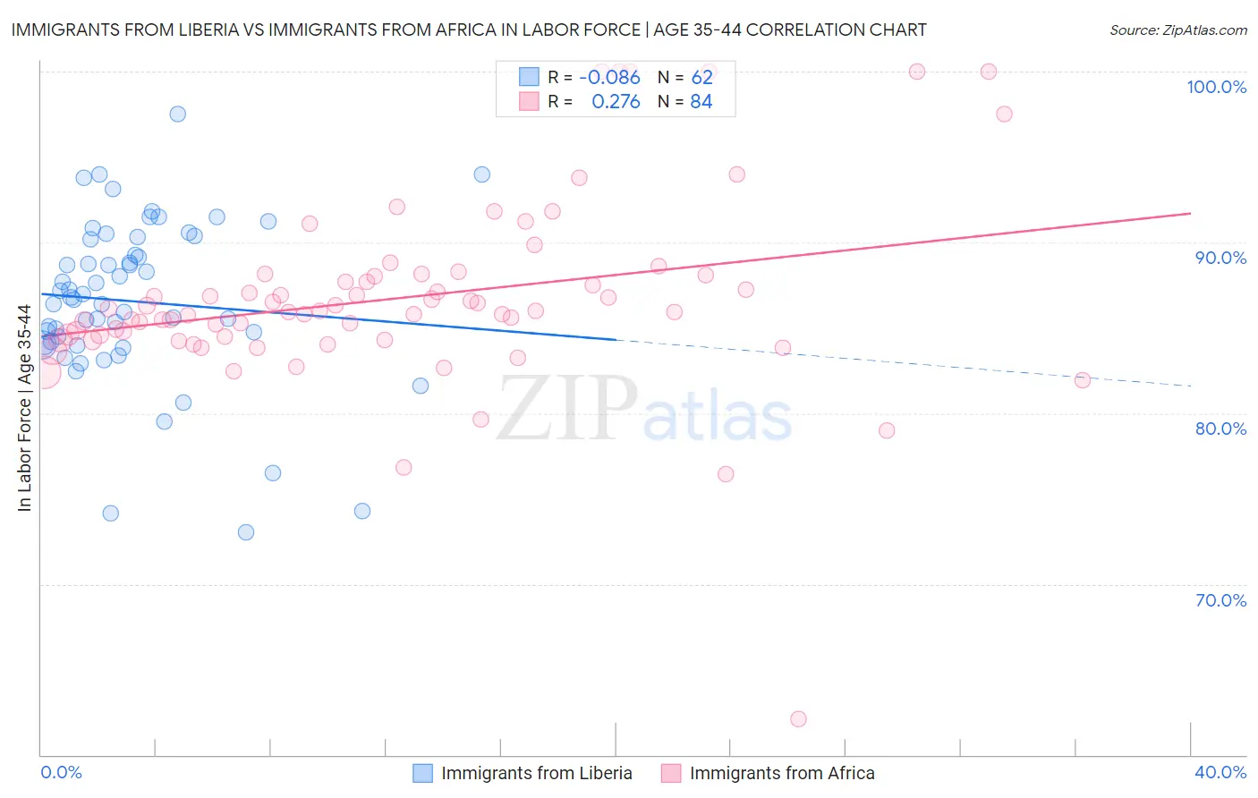 Immigrants from Liberia vs Immigrants from Africa In Labor Force | Age 35-44