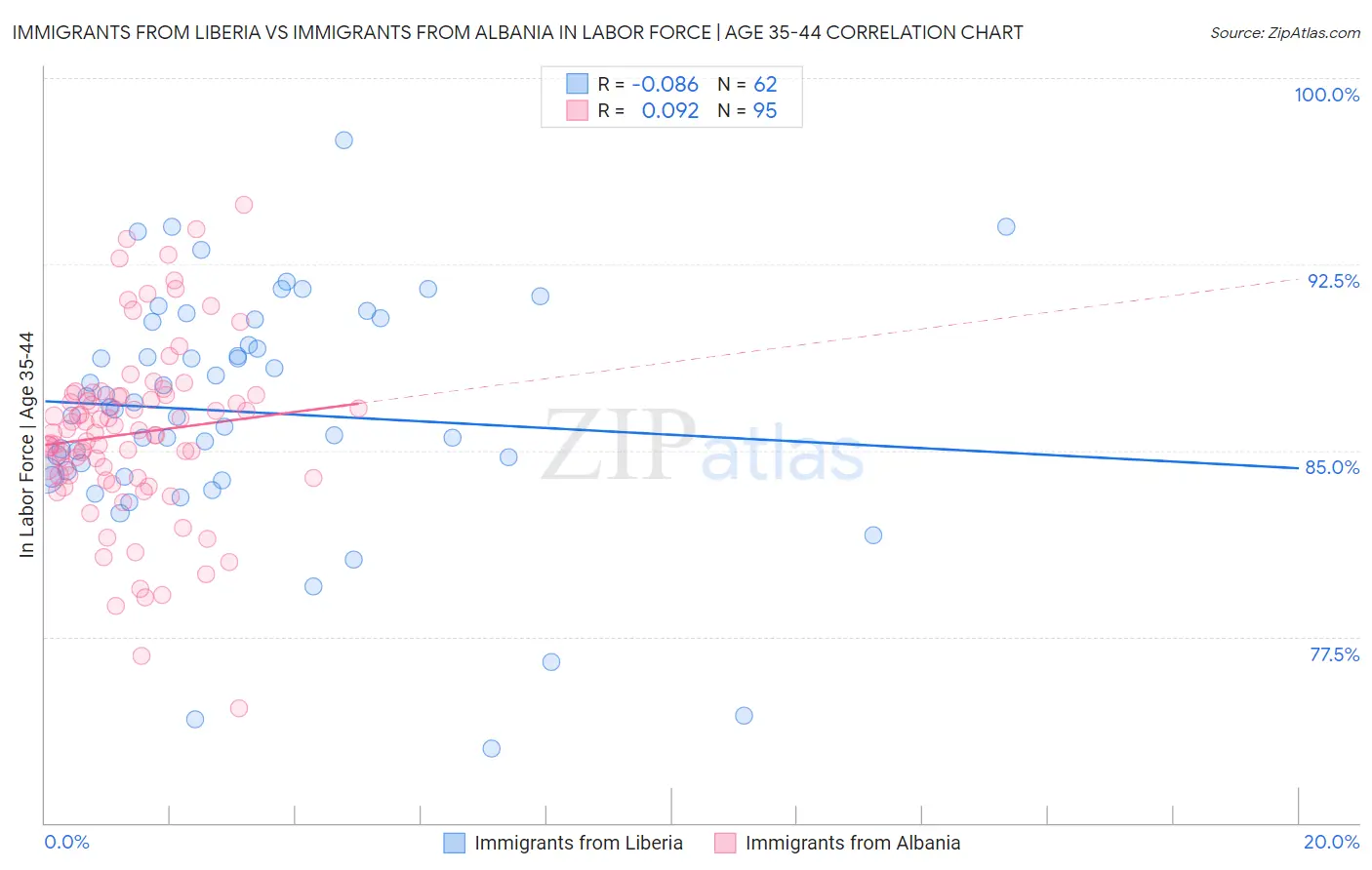 Immigrants from Liberia vs Immigrants from Albania In Labor Force | Age 35-44