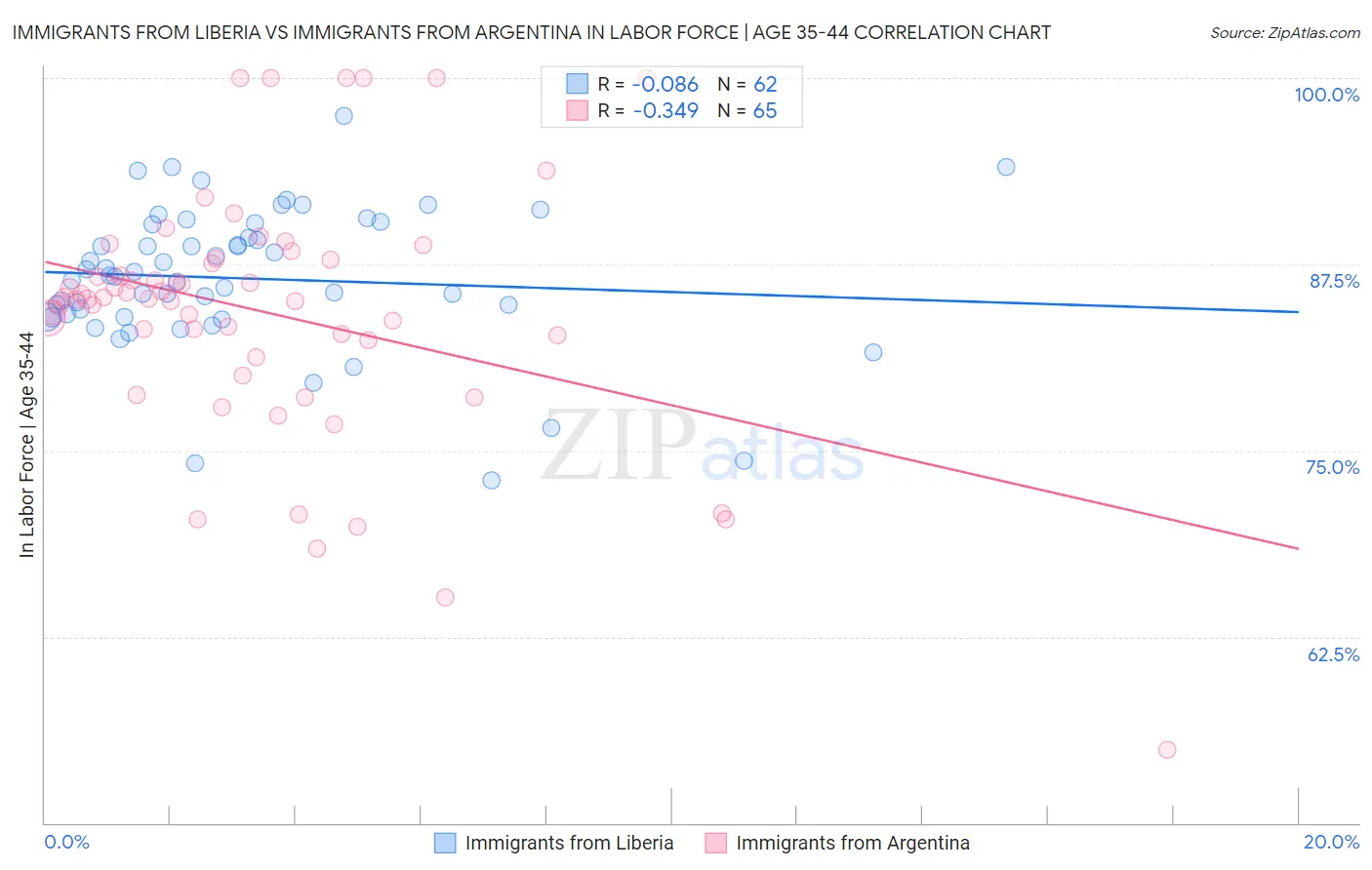 Immigrants from Liberia vs Immigrants from Argentina In Labor Force | Age 35-44