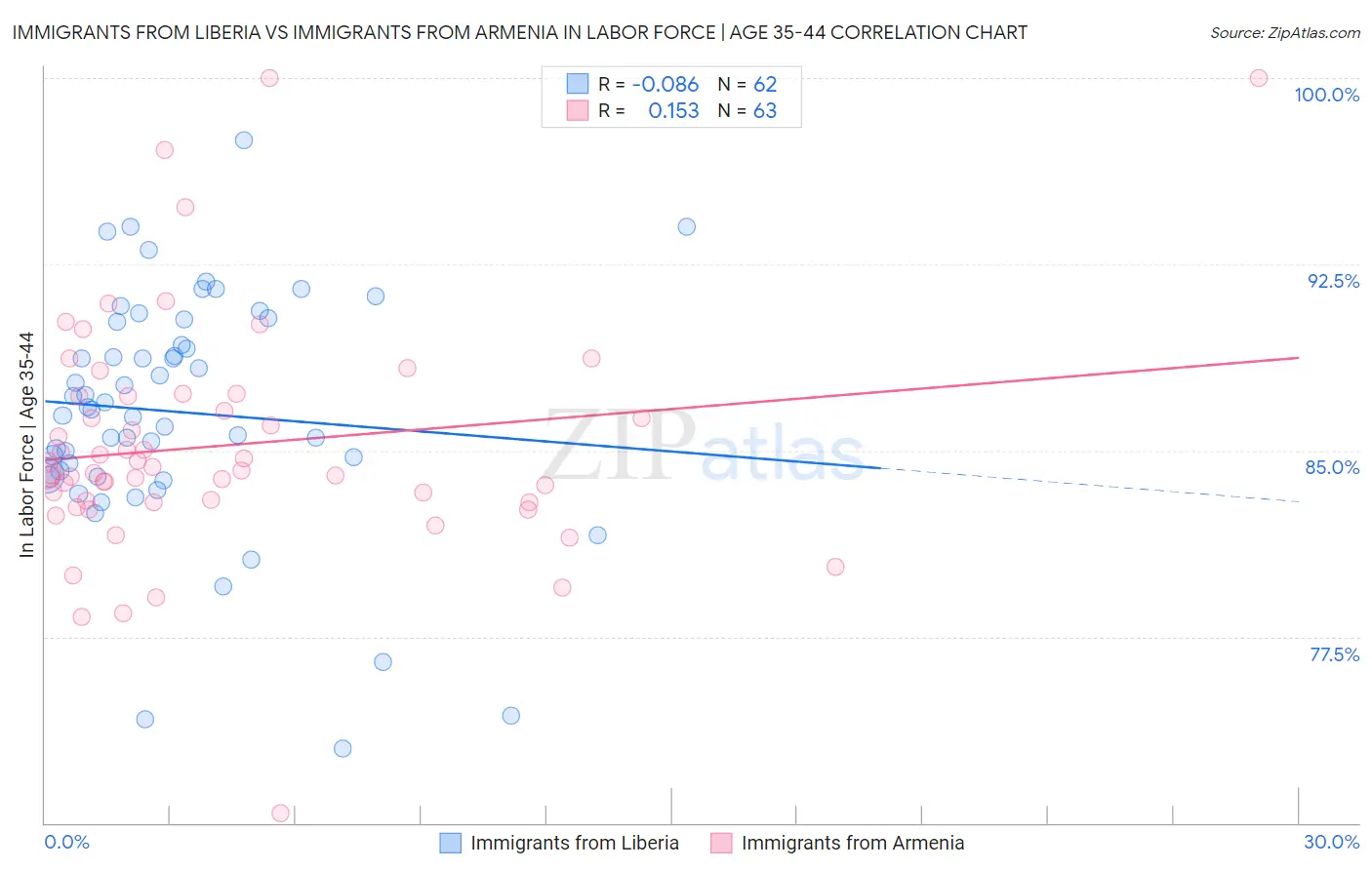 Immigrants from Liberia vs Immigrants from Armenia In Labor Force | Age 35-44