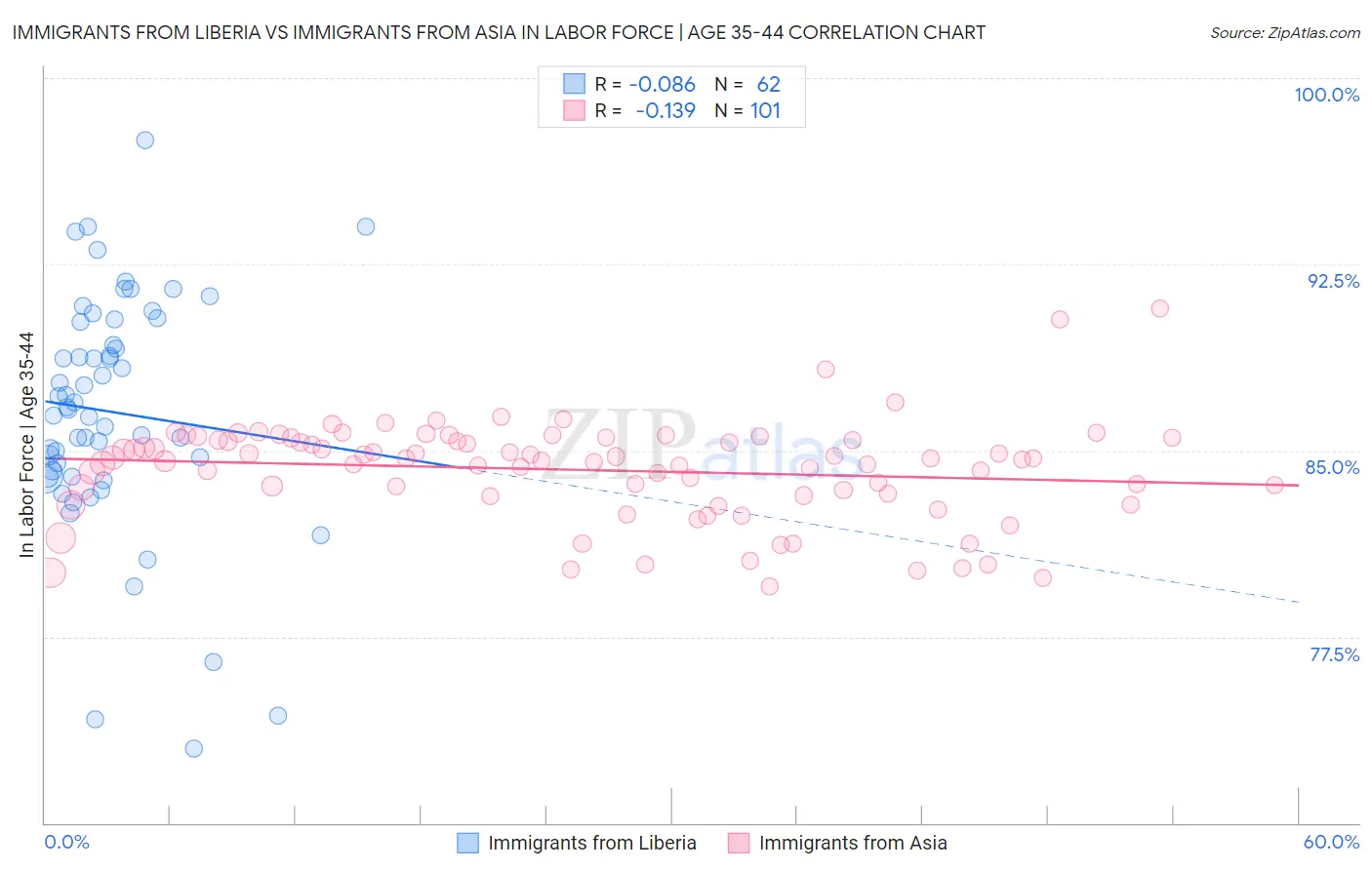 Immigrants from Liberia vs Immigrants from Asia In Labor Force | Age 35-44
