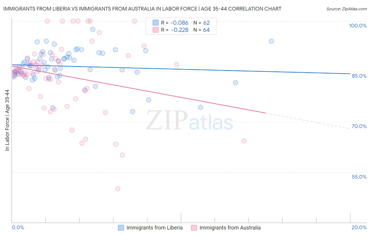 Immigrants from Liberia vs Immigrants from Australia In Labor Force | Age 35-44