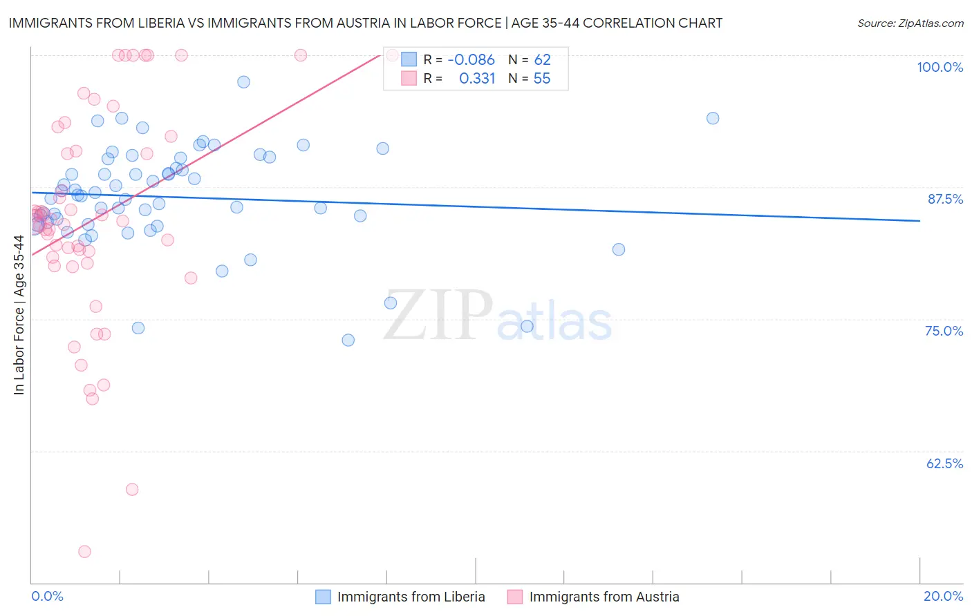 Immigrants from Liberia vs Immigrants from Austria In Labor Force | Age 35-44
