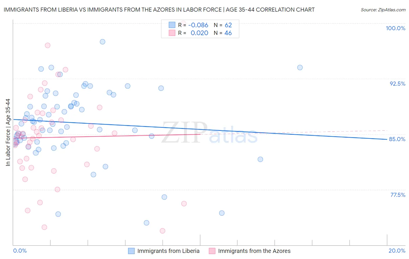 Immigrants from Liberia vs Immigrants from the Azores In Labor Force | Age 35-44