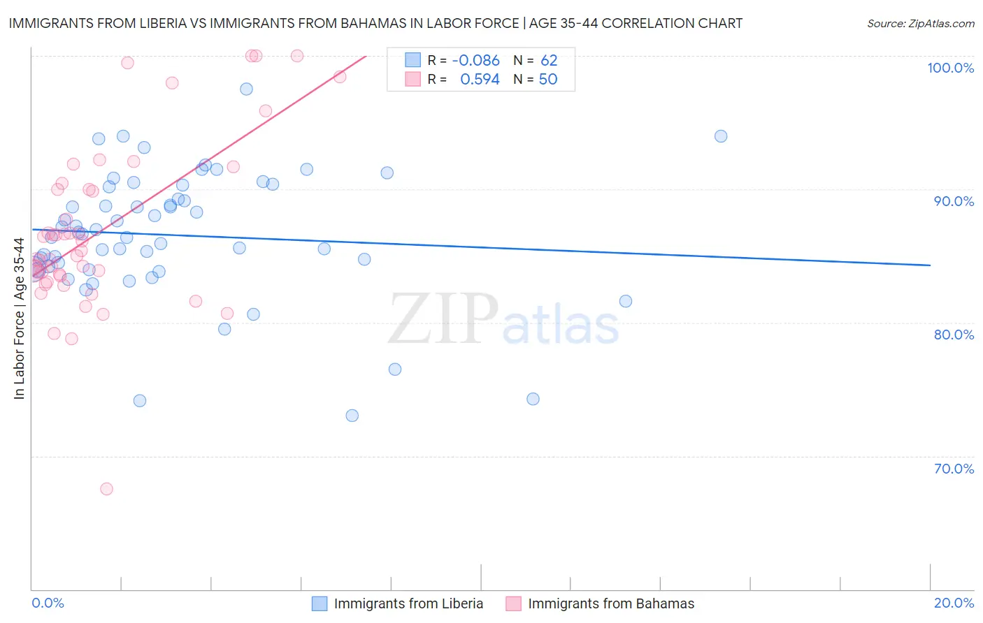 Immigrants from Liberia vs Immigrants from Bahamas In Labor Force | Age 35-44