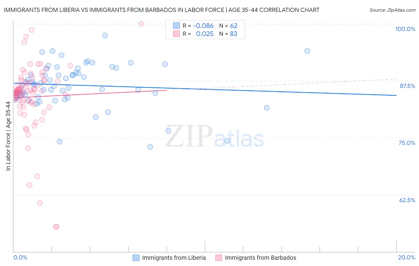 Immigrants from Liberia vs Immigrants from Barbados In Labor Force | Age 35-44