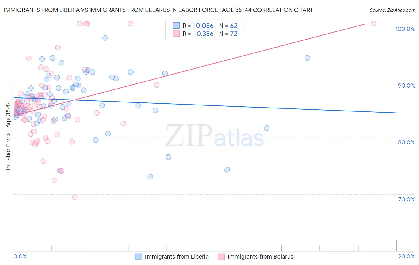 Immigrants from Liberia vs Immigrants from Belarus In Labor Force | Age 35-44