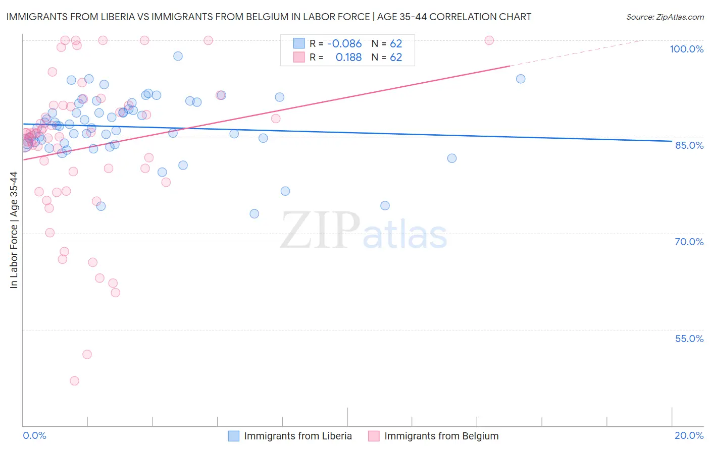 Immigrants from Liberia vs Immigrants from Belgium In Labor Force | Age 35-44