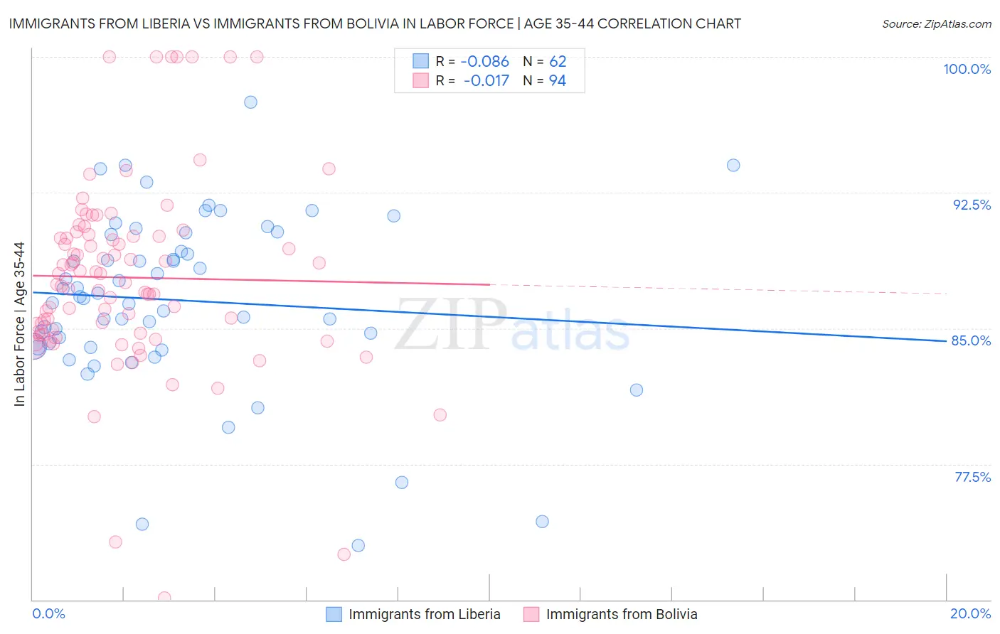 Immigrants from Liberia vs Immigrants from Bolivia In Labor Force | Age 35-44