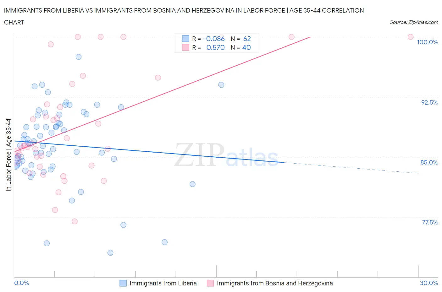 Immigrants from Liberia vs Immigrants from Bosnia and Herzegovina In Labor Force | Age 35-44