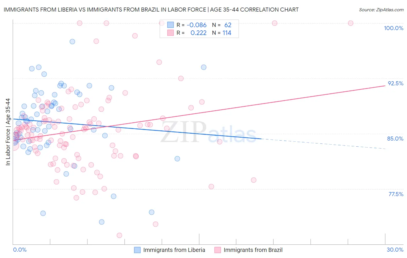 Immigrants from Liberia vs Immigrants from Brazil In Labor Force | Age 35-44