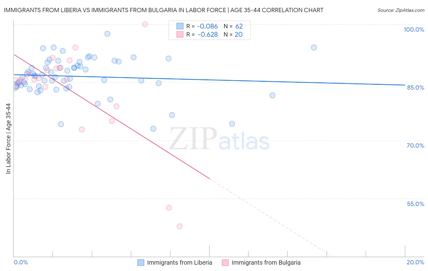 Immigrants from Liberia vs Immigrants from Bulgaria In Labor Force | Age 35-44