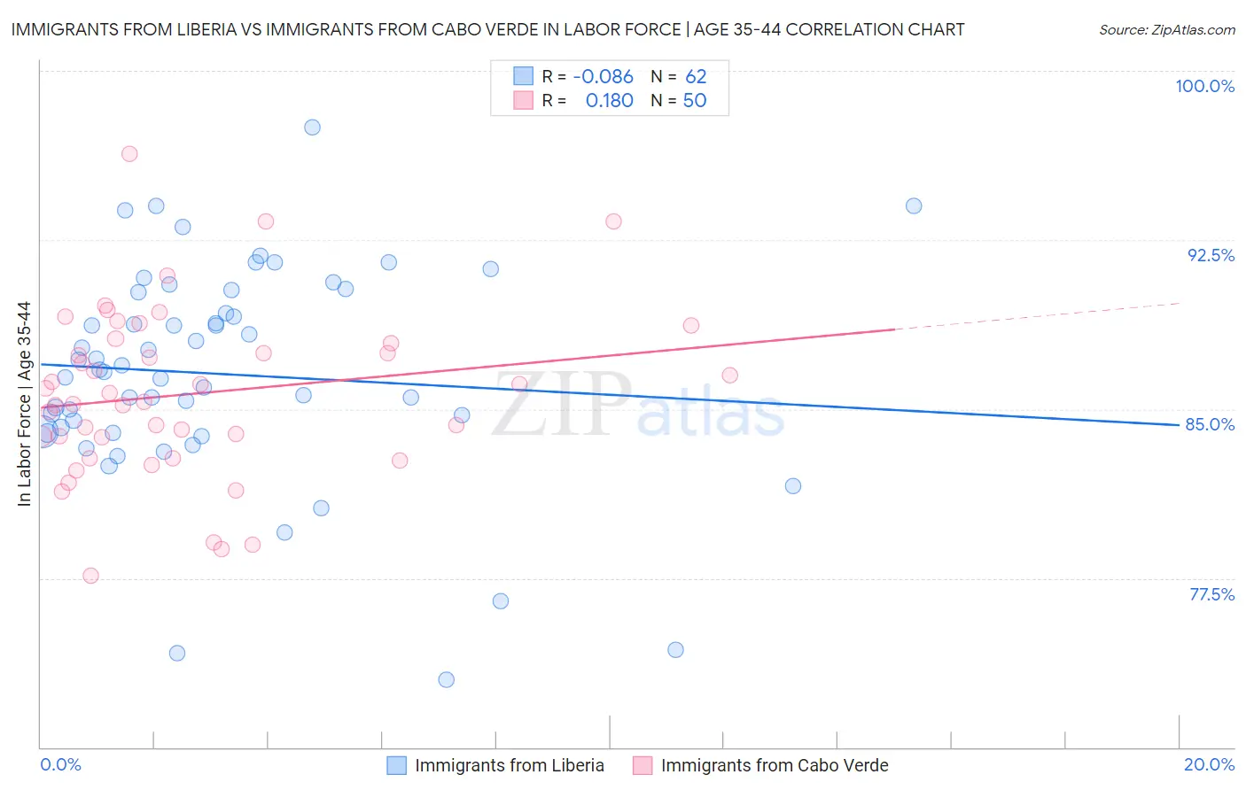 Immigrants from Liberia vs Immigrants from Cabo Verde In Labor Force | Age 35-44