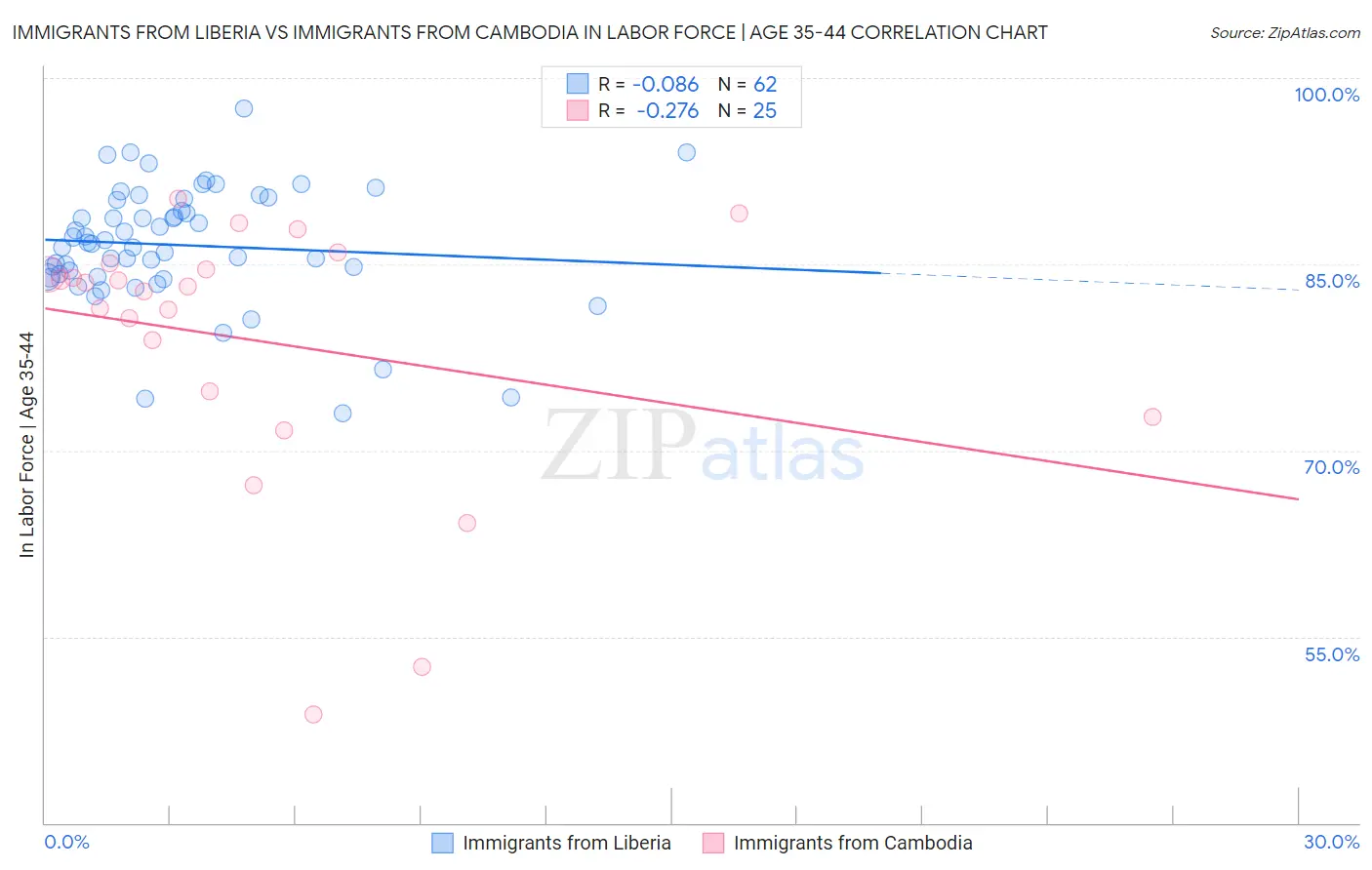 Immigrants from Liberia vs Immigrants from Cambodia In Labor Force | Age 35-44