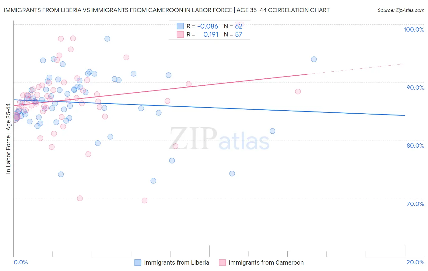 Immigrants from Liberia vs Immigrants from Cameroon In Labor Force | Age 35-44