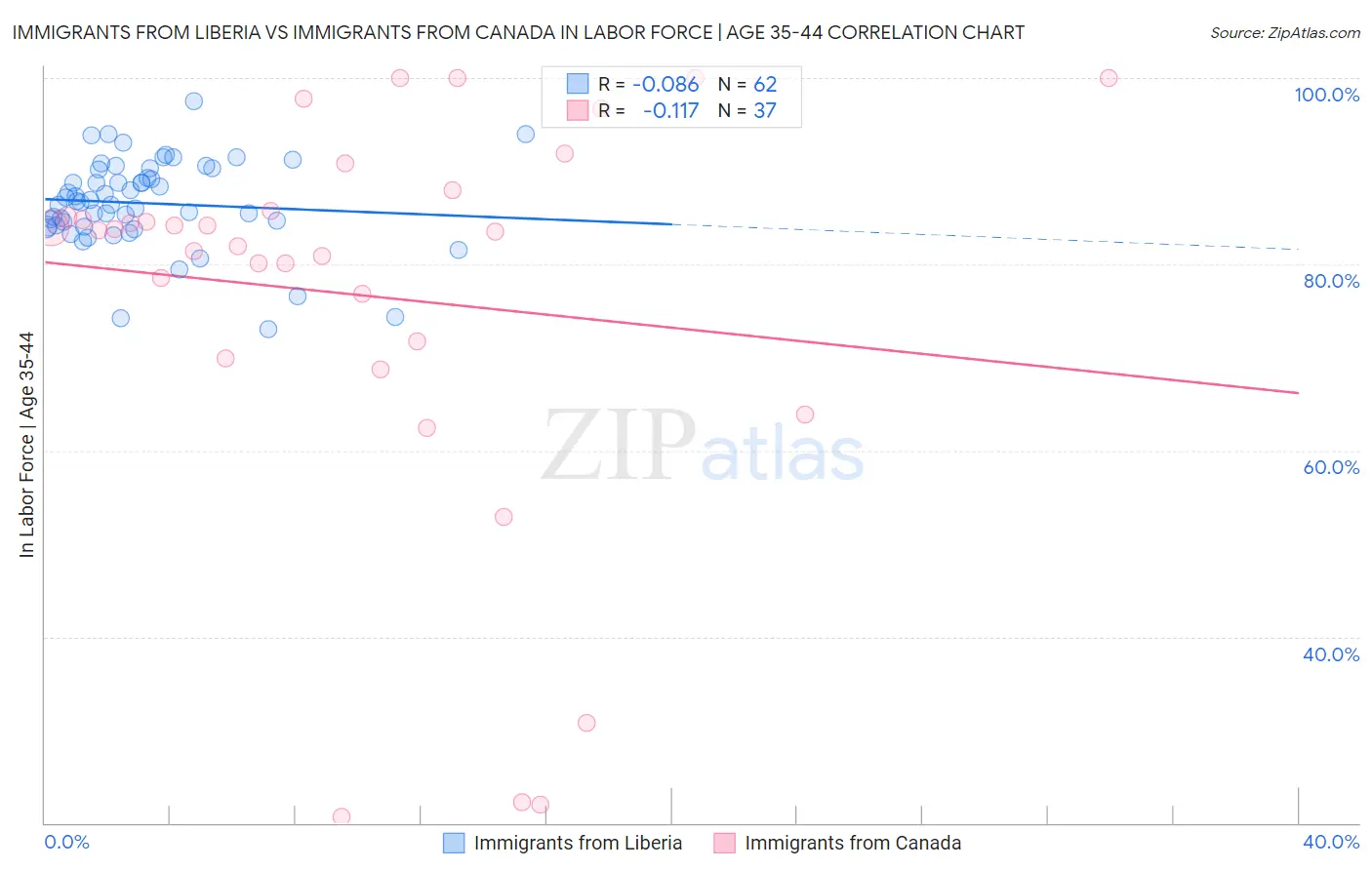 Immigrants from Liberia vs Immigrants from Canada In Labor Force | Age 35-44