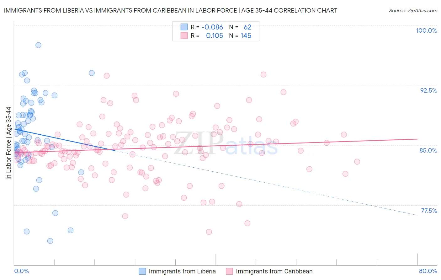 Immigrants from Liberia vs Immigrants from Caribbean In Labor Force | Age 35-44