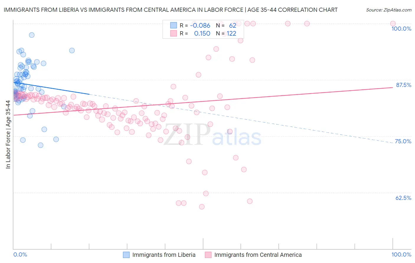 Immigrants from Liberia vs Immigrants from Central America In Labor Force | Age 35-44