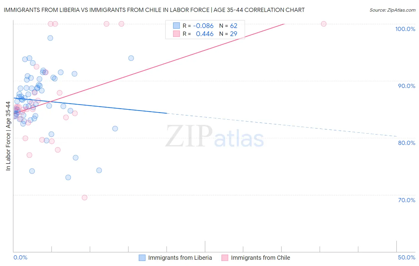 Immigrants from Liberia vs Immigrants from Chile In Labor Force | Age 35-44