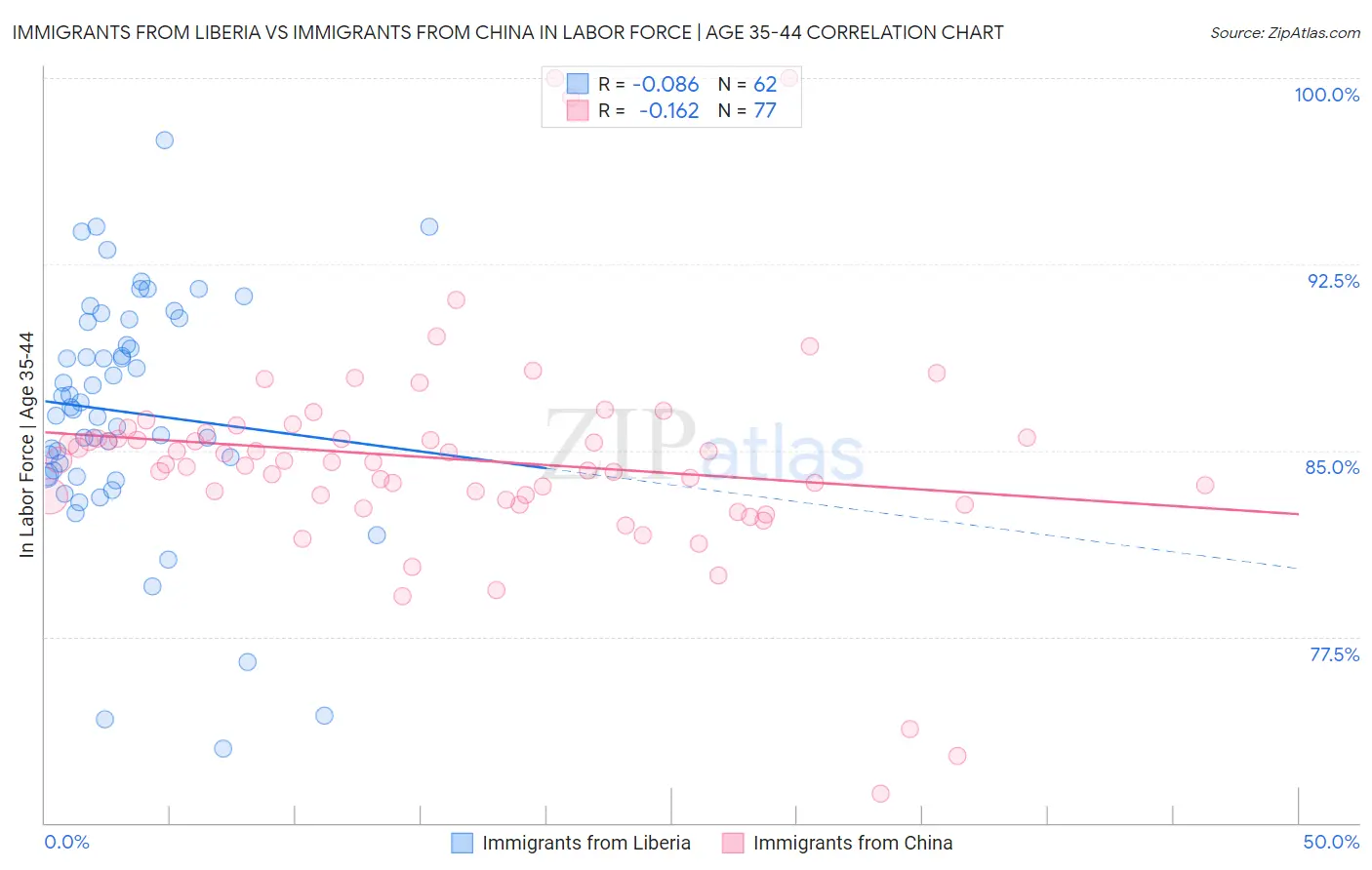 Immigrants from Liberia vs Immigrants from China In Labor Force | Age 35-44