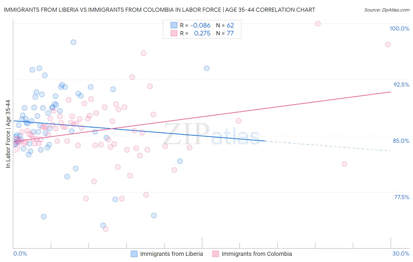 Immigrants from Liberia vs Immigrants from Colombia In Labor Force | Age 35-44