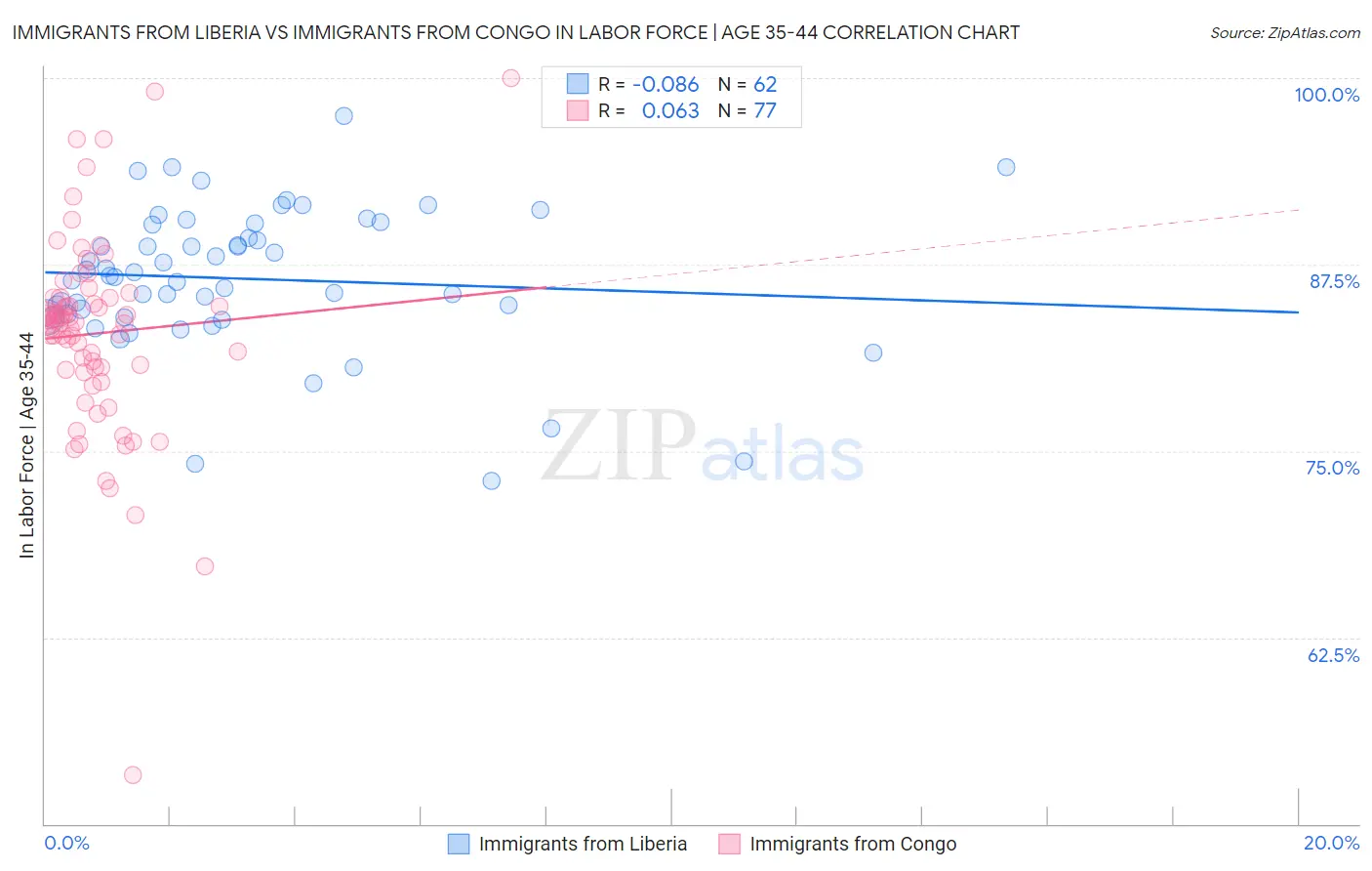 Immigrants from Liberia vs Immigrants from Congo In Labor Force | Age 35-44