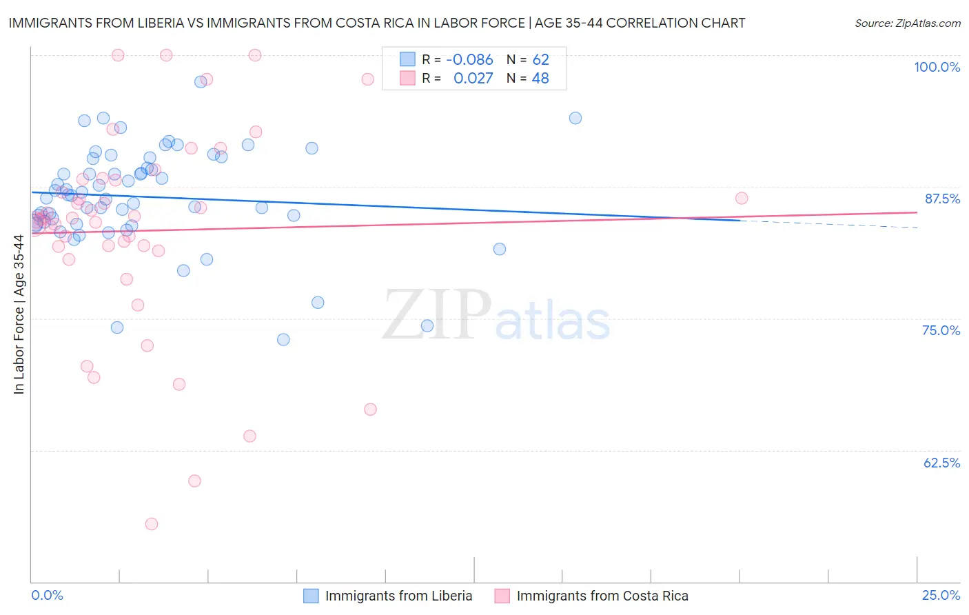 Immigrants from Liberia vs Immigrants from Costa Rica In Labor Force | Age 35-44