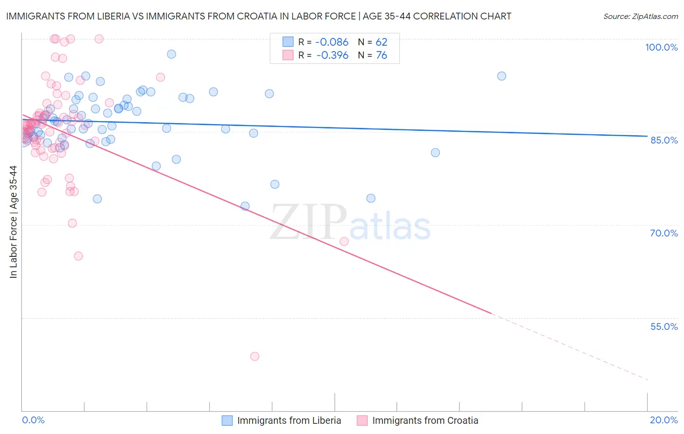 Immigrants from Liberia vs Immigrants from Croatia In Labor Force | Age 35-44