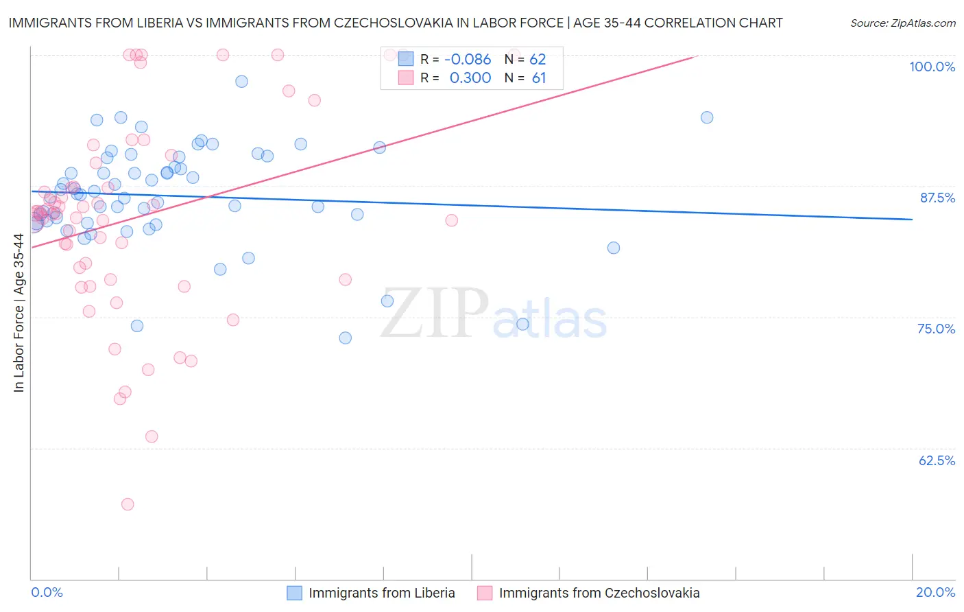 Immigrants from Liberia vs Immigrants from Czechoslovakia In Labor Force | Age 35-44