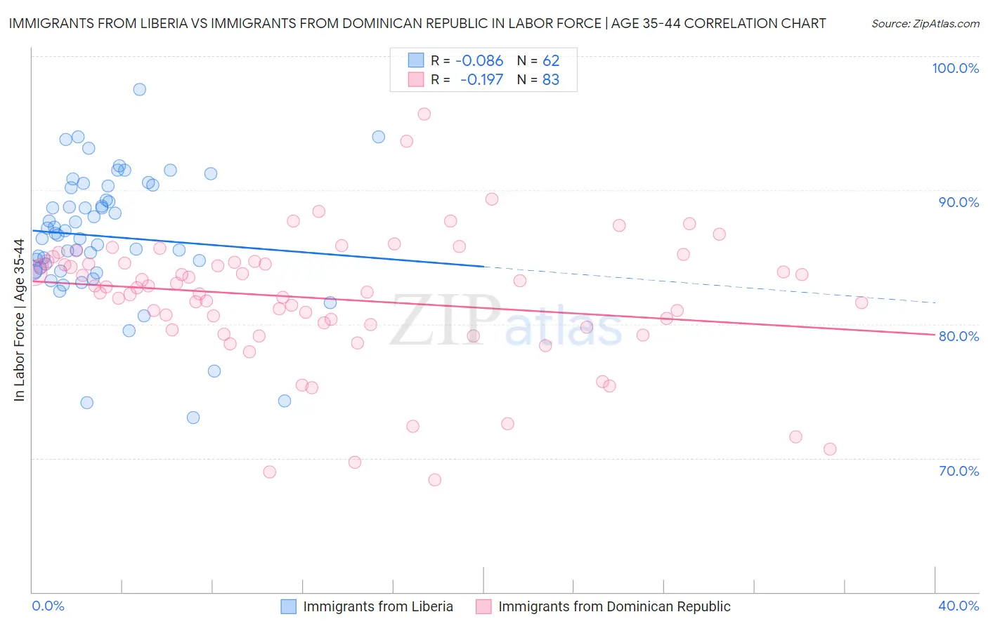 Immigrants from Liberia vs Immigrants from Dominican Republic In Labor Force | Age 35-44