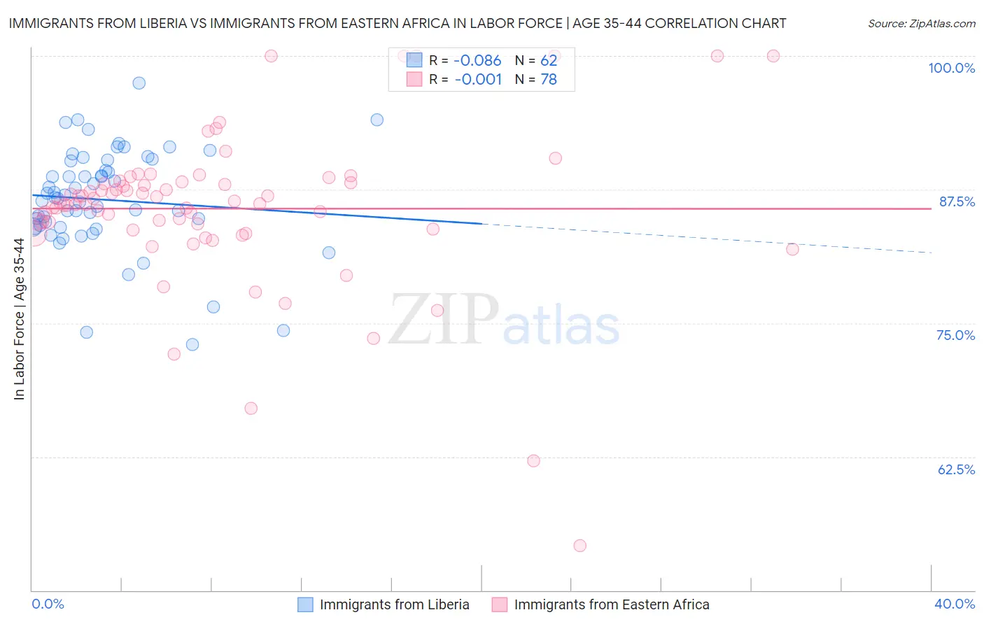 Immigrants from Liberia vs Immigrants from Eastern Africa In Labor Force | Age 35-44