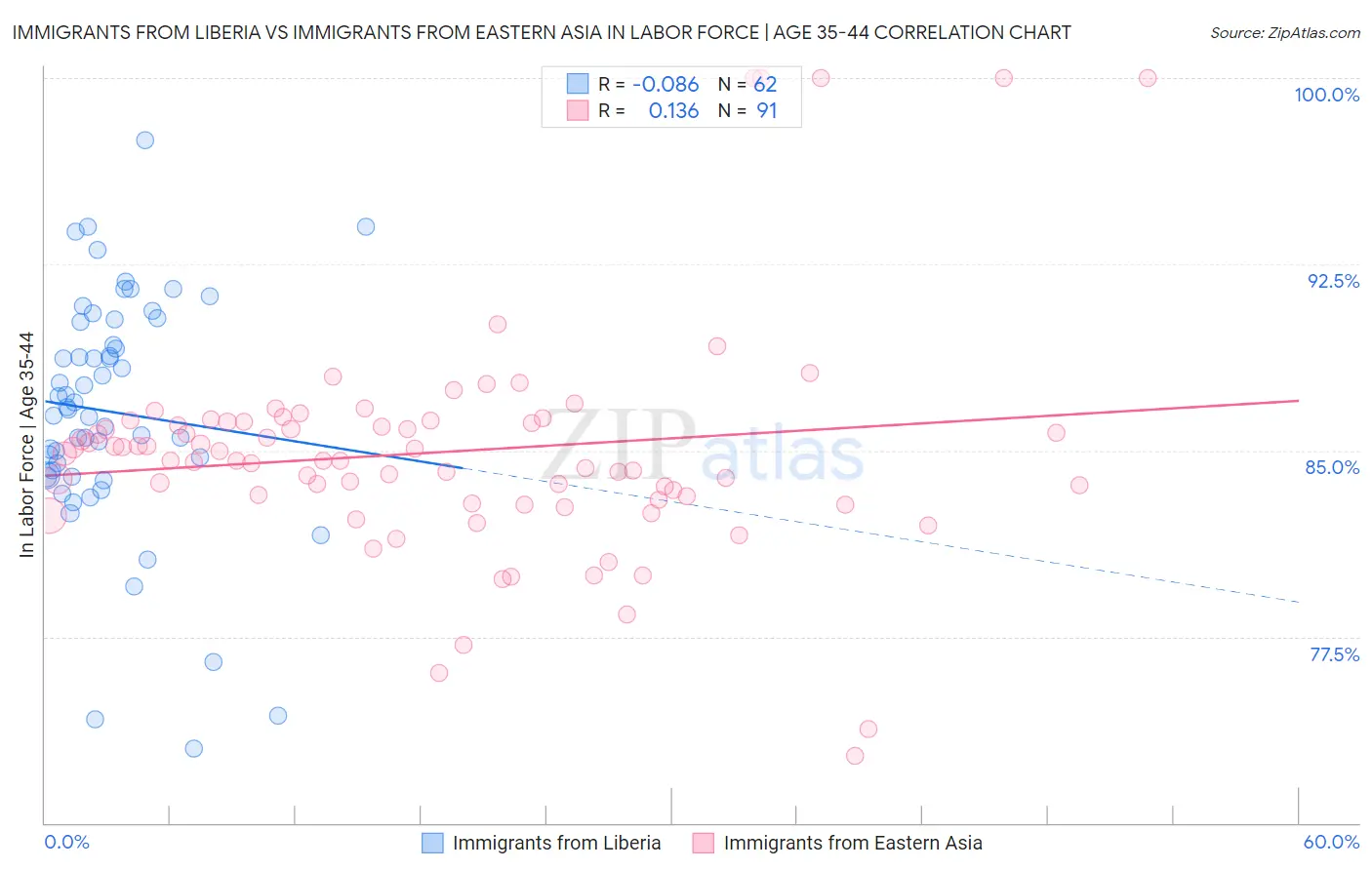 Immigrants from Liberia vs Immigrants from Eastern Asia In Labor Force | Age 35-44