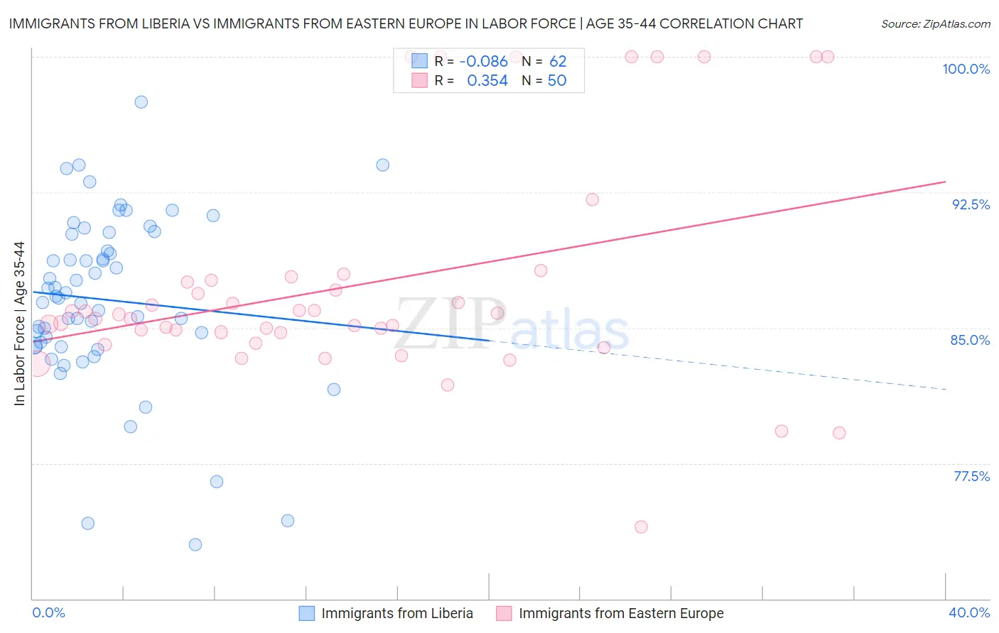 Immigrants from Liberia vs Immigrants from Eastern Europe In Labor Force | Age 35-44