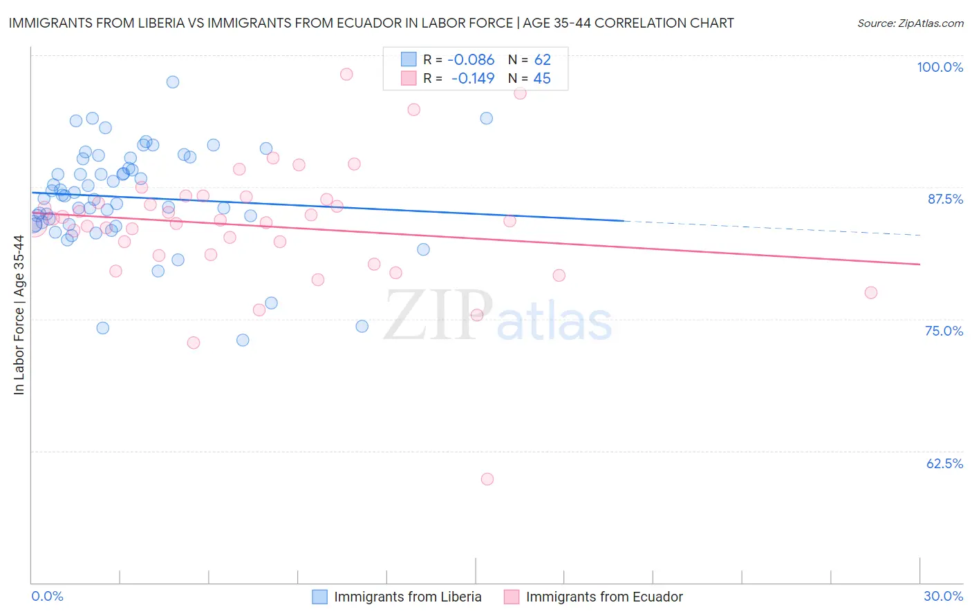 Immigrants from Liberia vs Immigrants from Ecuador In Labor Force | Age 35-44