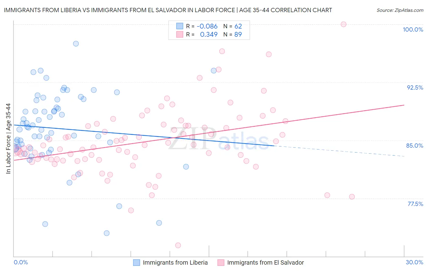 Immigrants from Liberia vs Immigrants from El Salvador In Labor Force | Age 35-44