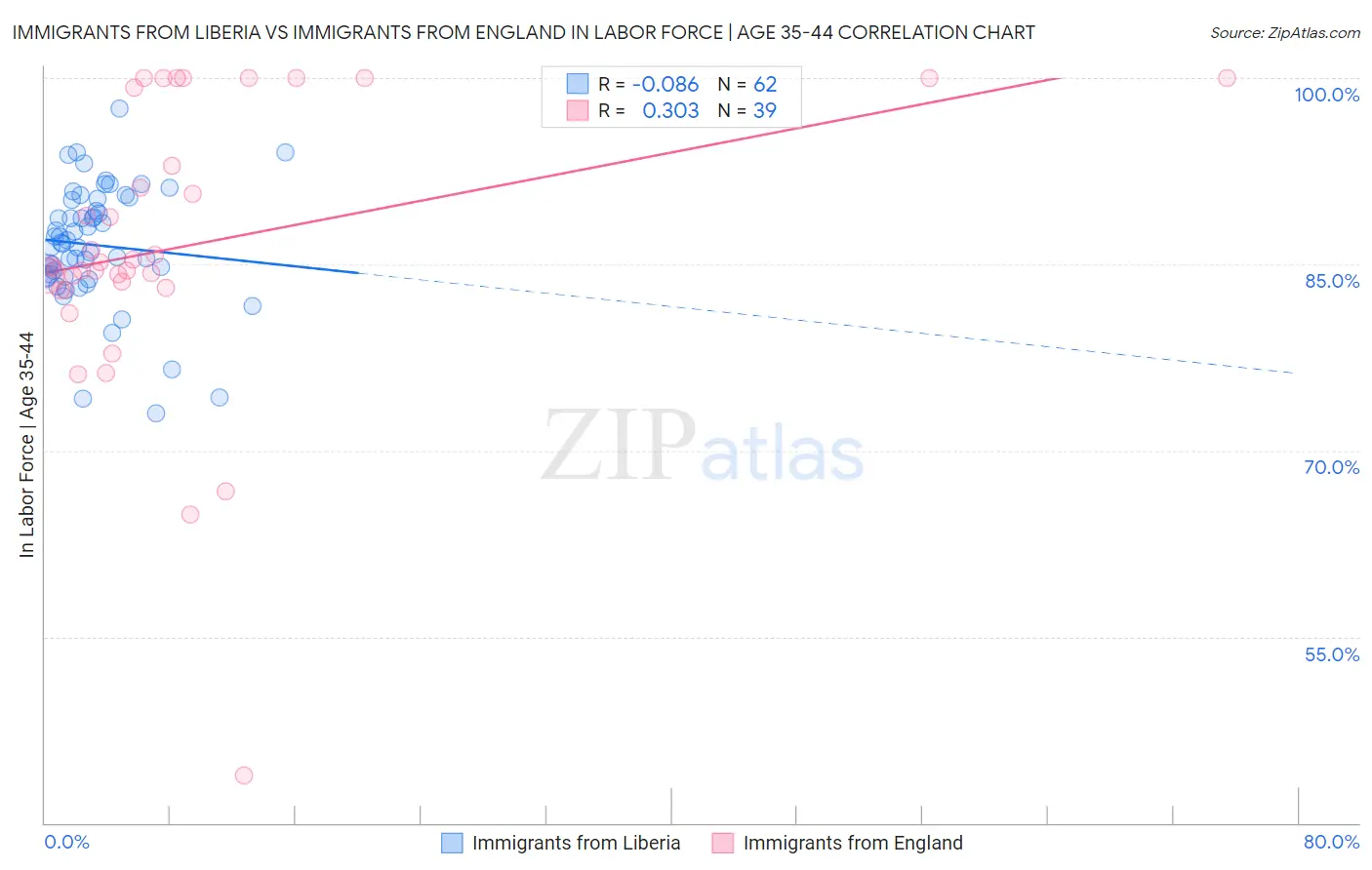 Immigrants from Liberia vs Immigrants from England In Labor Force | Age 35-44