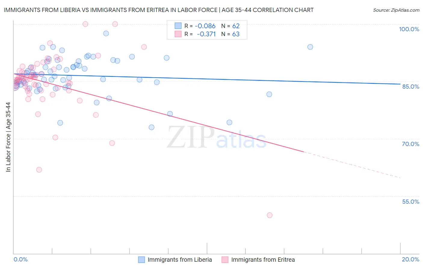 Immigrants from Liberia vs Immigrants from Eritrea In Labor Force | Age 35-44