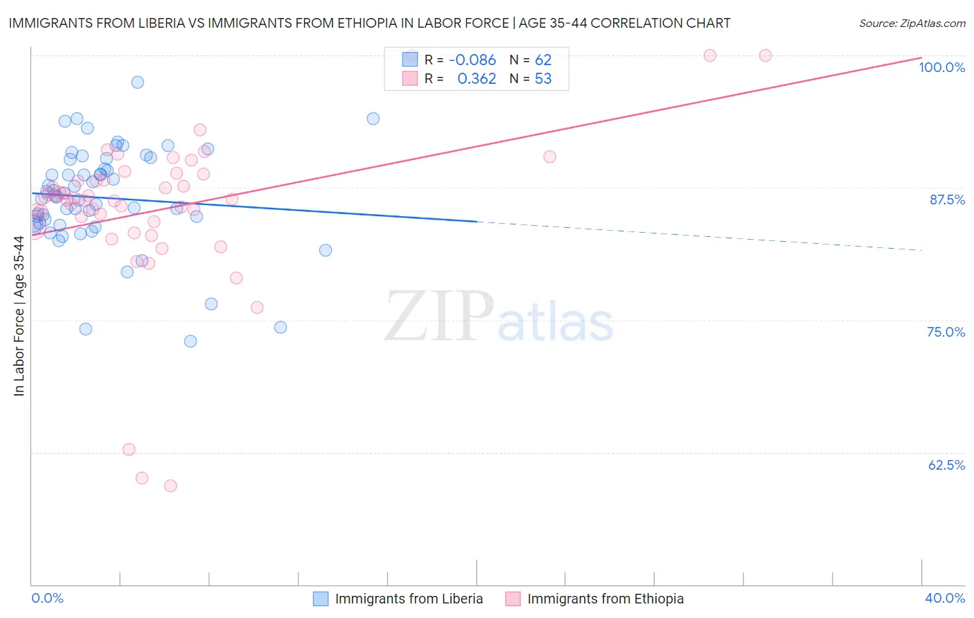 Immigrants from Liberia vs Immigrants from Ethiopia In Labor Force | Age 35-44