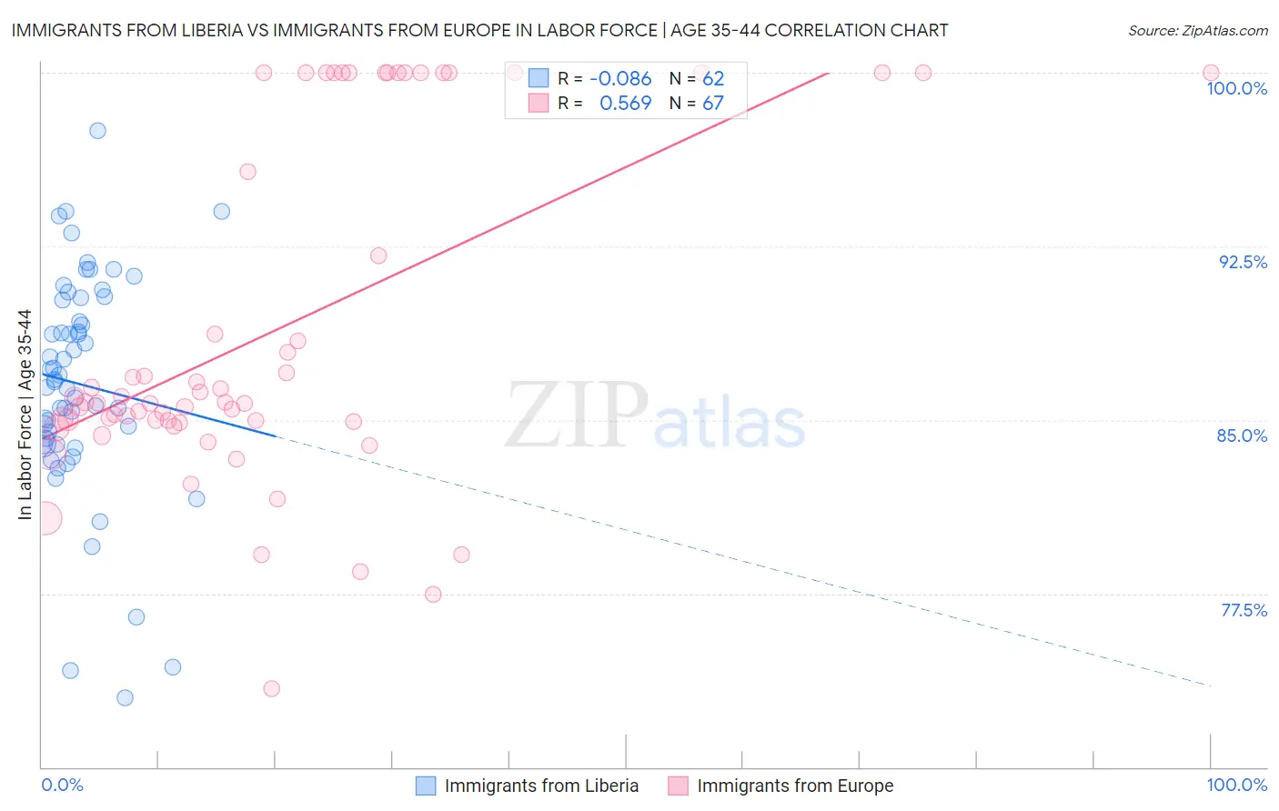 Immigrants from Liberia vs Immigrants from Europe In Labor Force | Age 35-44