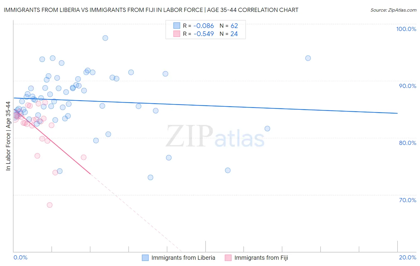 Immigrants from Liberia vs Immigrants from Fiji In Labor Force | Age 35-44