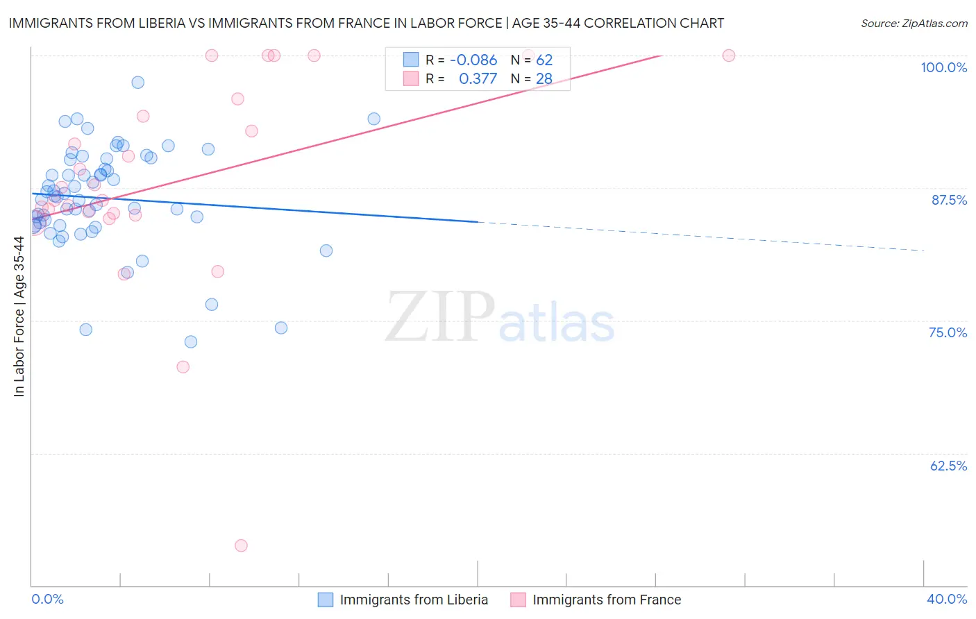 Immigrants from Liberia vs Immigrants from France In Labor Force | Age 35-44