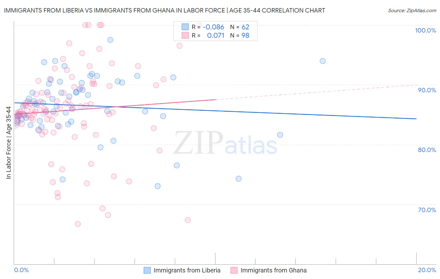 Immigrants from Liberia vs Immigrants from Ghana In Labor Force | Age 35-44