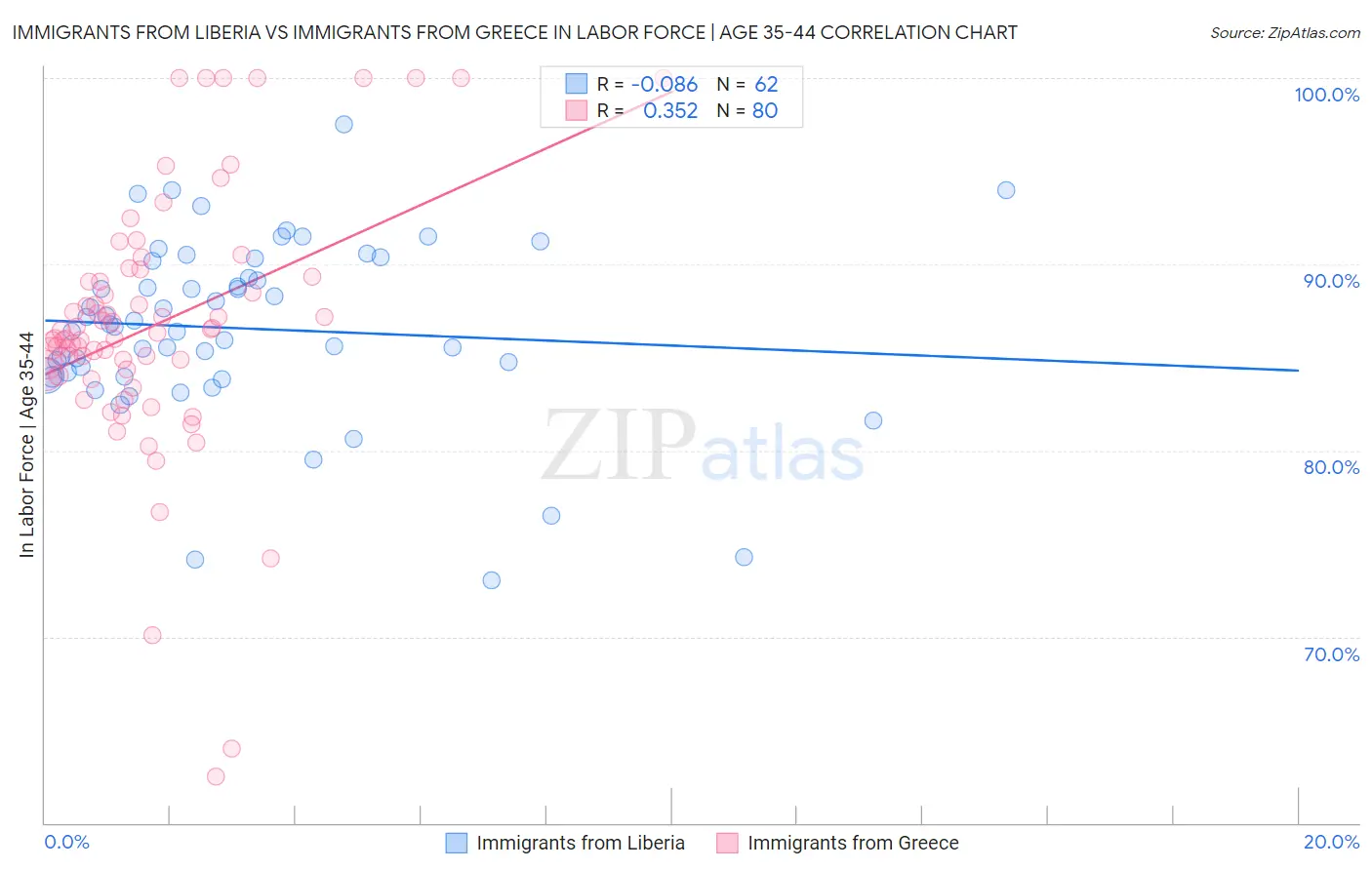 Immigrants from Liberia vs Immigrants from Greece In Labor Force | Age 35-44