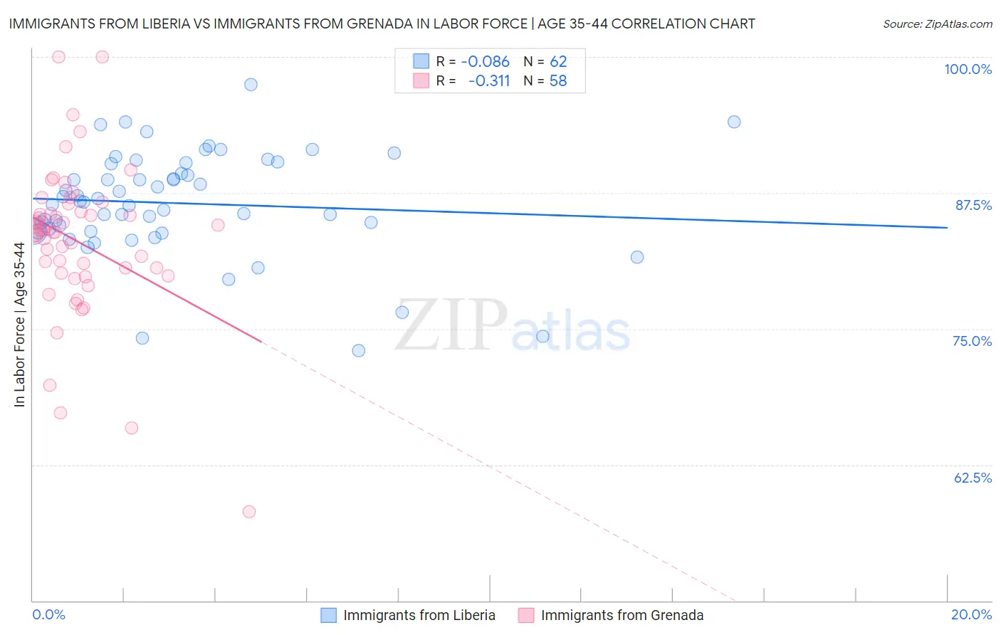 Immigrants from Liberia vs Immigrants from Grenada In Labor Force | Age 35-44