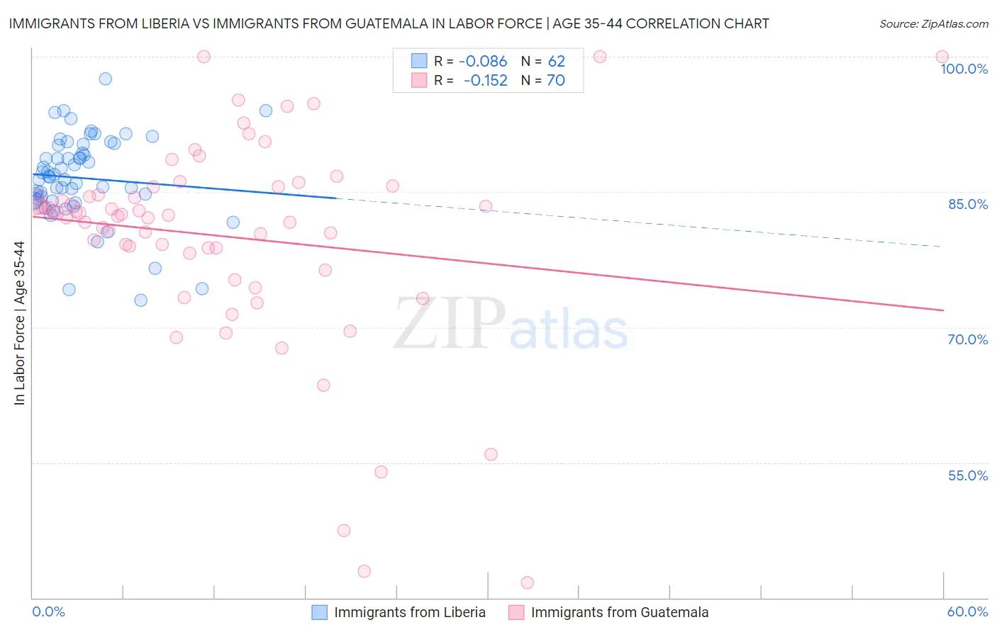Immigrants from Liberia vs Immigrants from Guatemala In Labor Force | Age 35-44